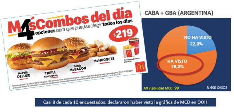 McDonald’s lidera o ranking de marcas na mente do consumidor